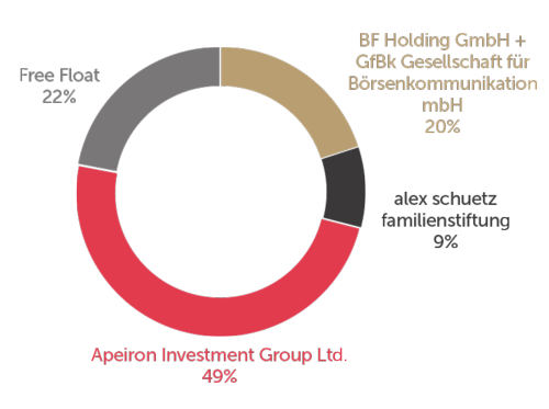 Coreo Ag Erwerb Und Management Von Immobilien